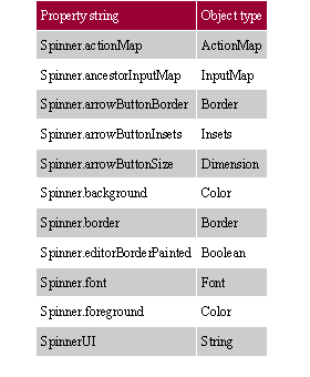 Swing指南:Spinner Model Controls(组图)（图四）