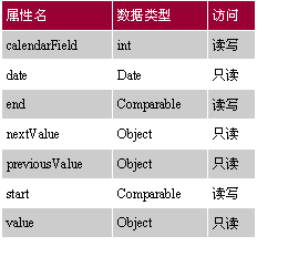 Swing指南:Spinner Model Controls(组图)（图五）