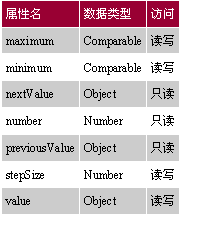 Swing指南:Spinner Model Controls(组图)（图七）