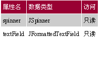 Swing指南:Spinner Model Controls(组图)（图八）