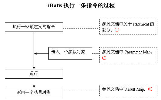 基于iBatis的通用持久层对象