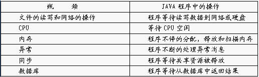 影响性能的测试报告（数据库版）