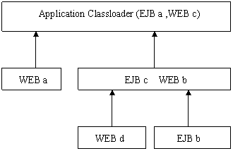 深入了解WebLogic的类装载机制详解(图)（图二）