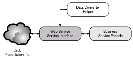 使用Web服务和Ja.NET来实现互用性（图一）