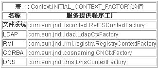 开发基于JNDI的应用程序（图二）