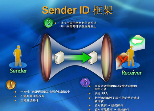 Sender ID框架规范概述