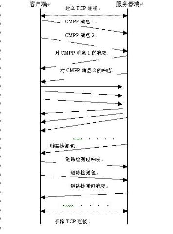 在CMPP2.0 协议SP端的.NET开发（图一）