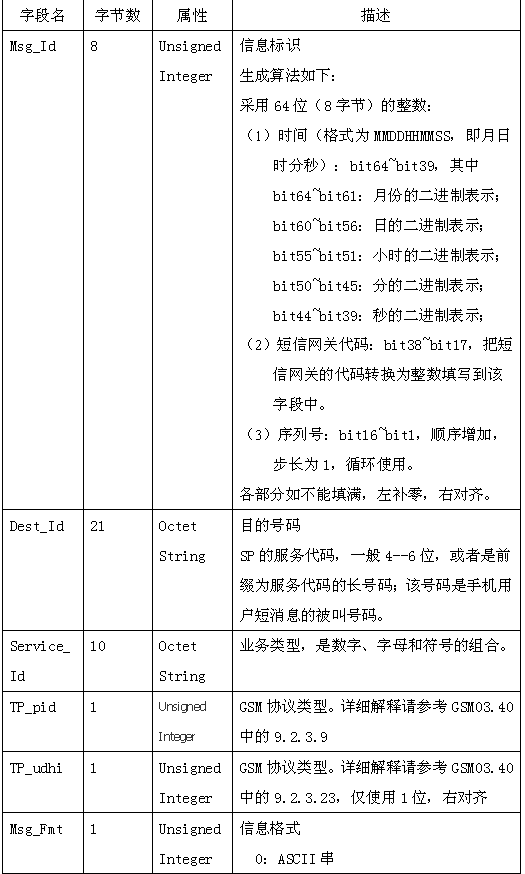 在CMPP2.0 协议SP端的.NET开发（图四）