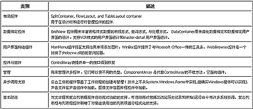 增强的Windows窗体为.Net程序丰富用户界面（图一）