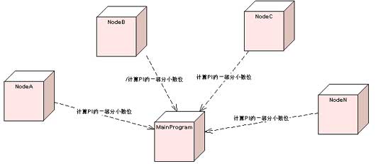 使用.net Remtoing并行计算（图一）