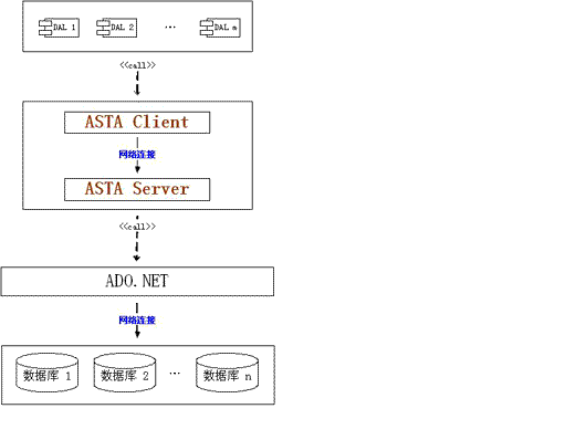 剖析.Net下的数据访问层技术(6)（图一）