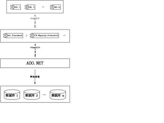 剖析.Net下的数据访问层技术(6)（图二）