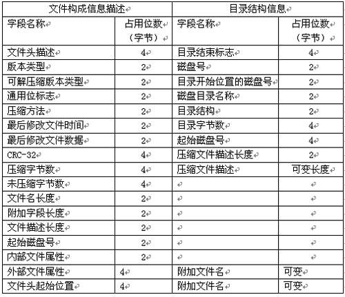 数据压缩格式Java语言应用程序设计方法（图二）