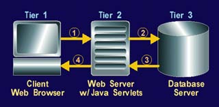 利用Java服务程序开发三层次数据库应用程序（图二）