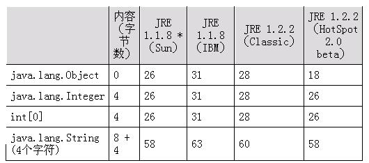 改进对象管理方式 提高程序<STRONG><A href=