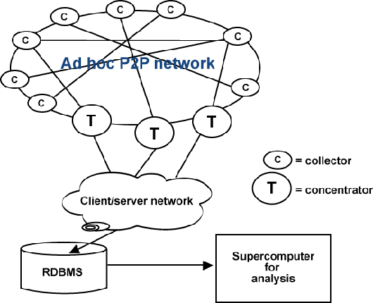 设计不受传统网络限制的 P2P 系统（图一）