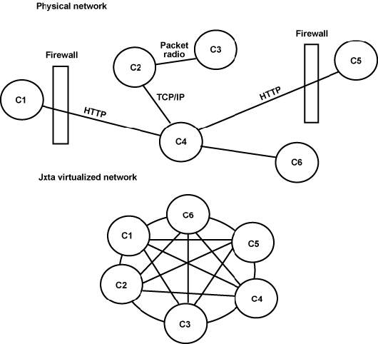 设计不受传统网络限制的 P2P 系统（图三）