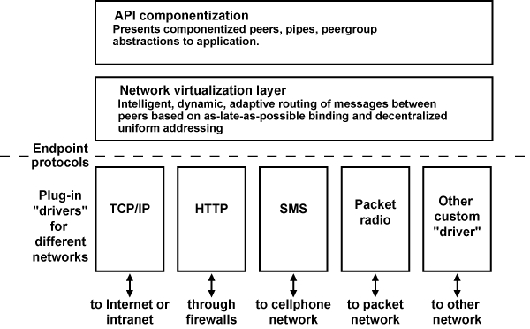 设计不受传统网络限制的 P2P 系统（图四）