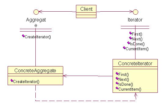 深入浅出Java设计模式之迭代器模式(图)