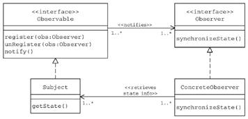 观察者模式组图（Observer Pattern）（图一）