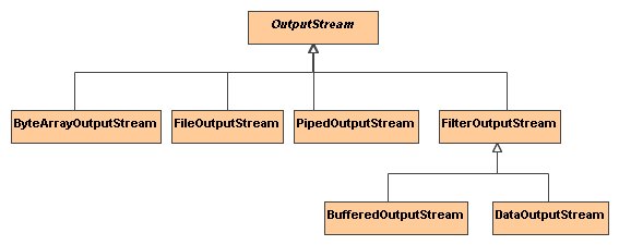 Java I/O 包中的Decorator模式介绍（图二）