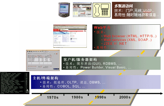 企业门户的发展方向（图一）