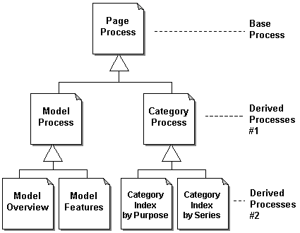 把业务流程从操作中剥离出来（图四）