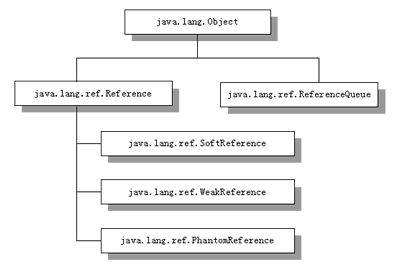 解析Java对象引用与JVM自动内存管理（图一）