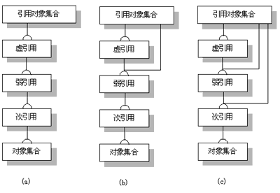 解析Java对象引用与JVM自动内存管理（图二）