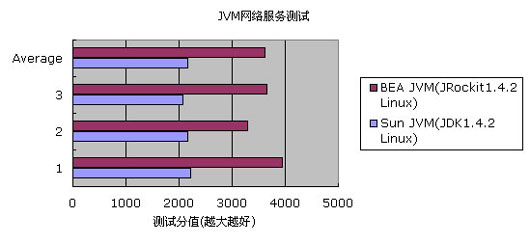 Linux 平台的 JVM 性能评测（图二）