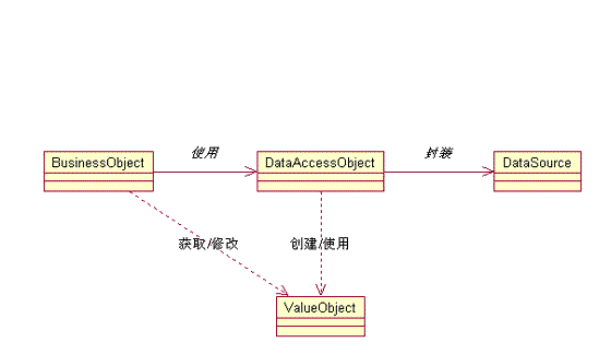 《J2EE核心模式》(DAO模式)（图一）