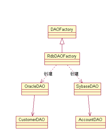 《J2EE核心模式》(DAO模式)（图二）