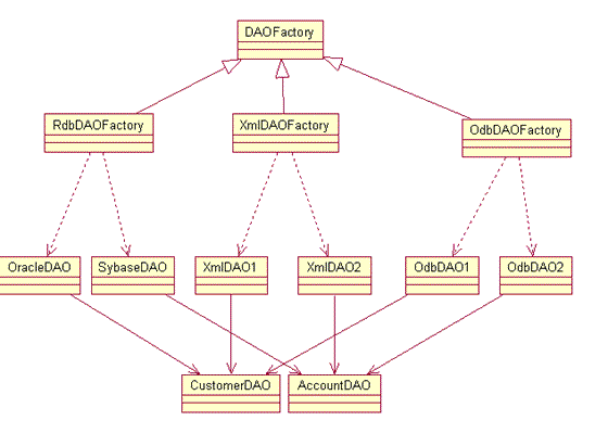 《J2EE核心模式》(DAO模式)（图三）