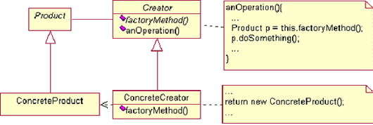 在Java中应用设计模式之Factory Method