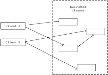 外观设计模式组图（Fa?ade pattern）（图一）