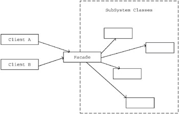 外观设计模式组图（Fa?ade pattern）（图二）