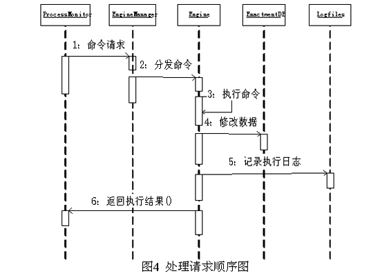 基于UML的工作流管理系统分析二(图)（图四）