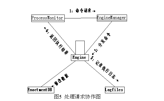 基于UML的工作流管理系统分析二(图)（图五）