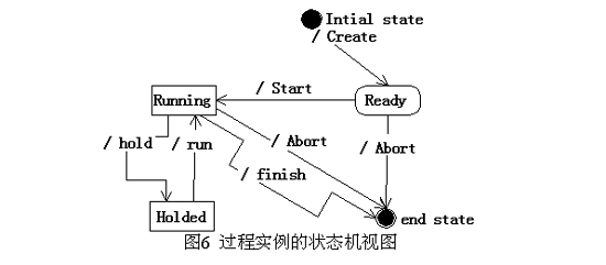 基于UML的工作流管理系统分析二(图)（图六）