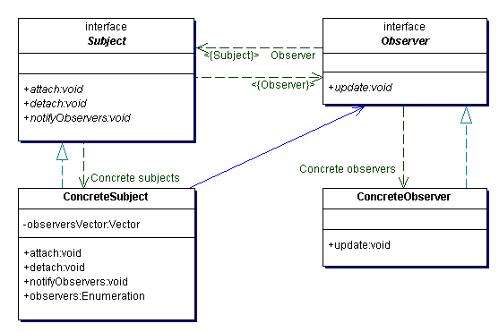 爪哇语言观察者模式介绍（图一）