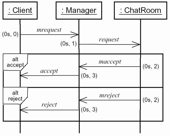 个案研究：聊天室UML模型一致性问题（图二）