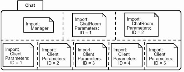 个案研究：聊天室UML模型一致性问题（图四）
