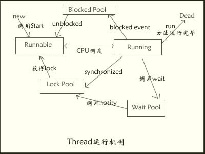 Java线程总结