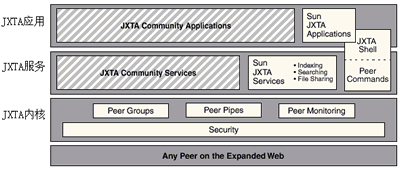 基于JXTA的P2P应用开发（图一）