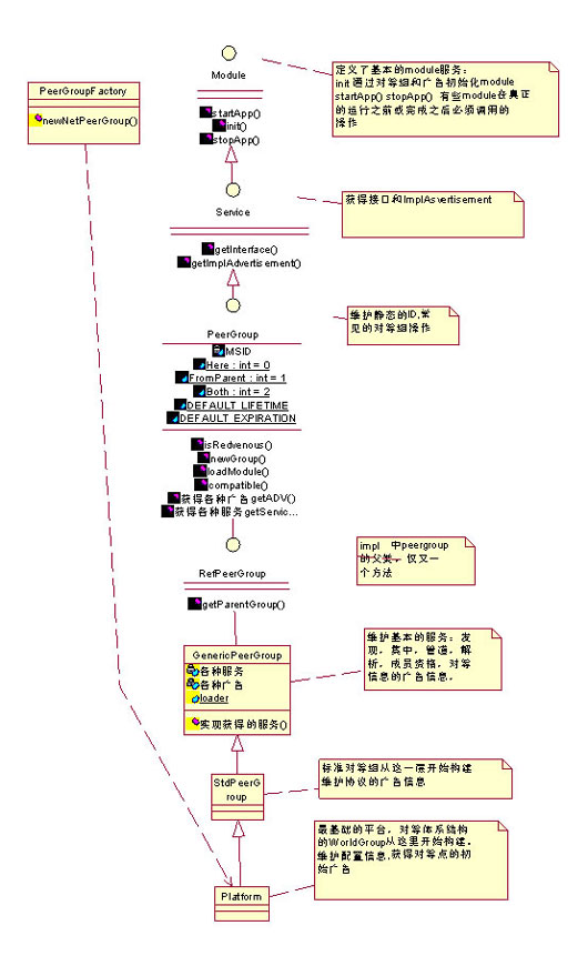 JXTA Platform JAVA参考实现源代码分析(1)（图一）