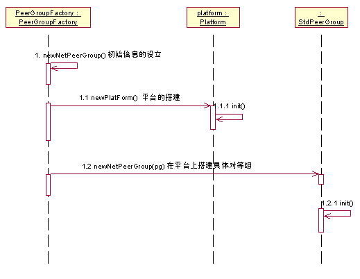 JXTA Platform JAVA参考实现源代码分析(1)（图二）