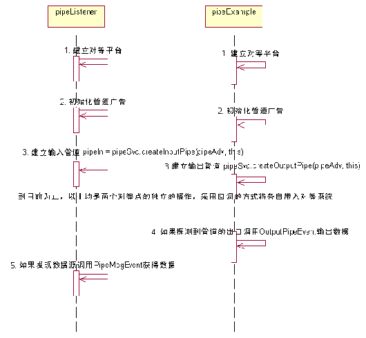 JXTA Platform JAVA参考实现源代码分析(2)（图三）