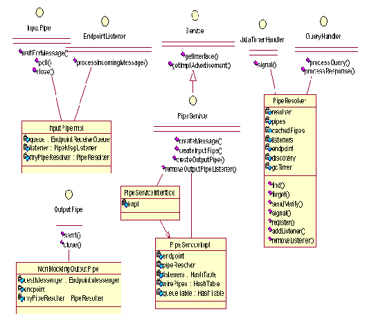 JXTA Platform JAVA参考实现源代码分析(2)（图四）