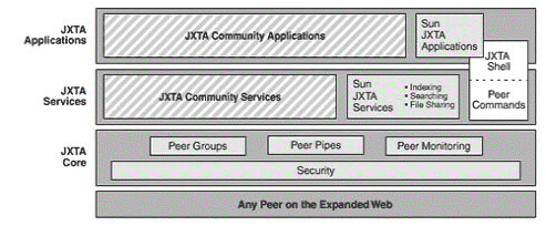 JXTA技术与应用发展