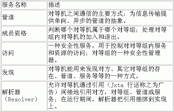 把P2P进行到底：讲述Jxta的故事(1)